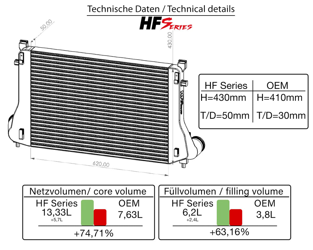 HF-Series Ladeluftkühler Set Cupra Formentor VZ5 2.5 TSI 390PS 4Drive