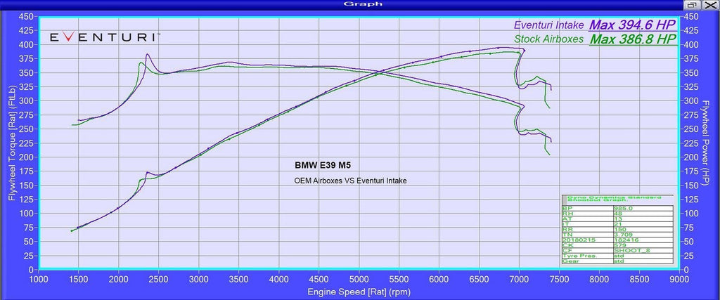 Eventuri Carbon Ansaugsystem für BMW E39 M5