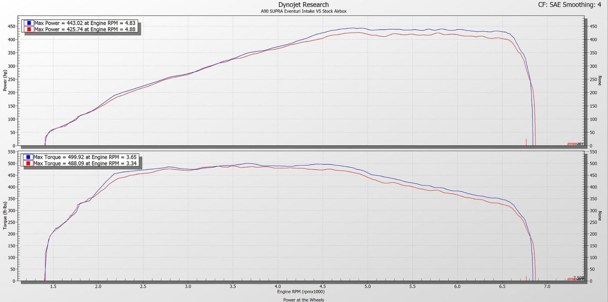 Eventuri Carbon Ansaugsystem für BMW G29 Z4 M40i 2020+