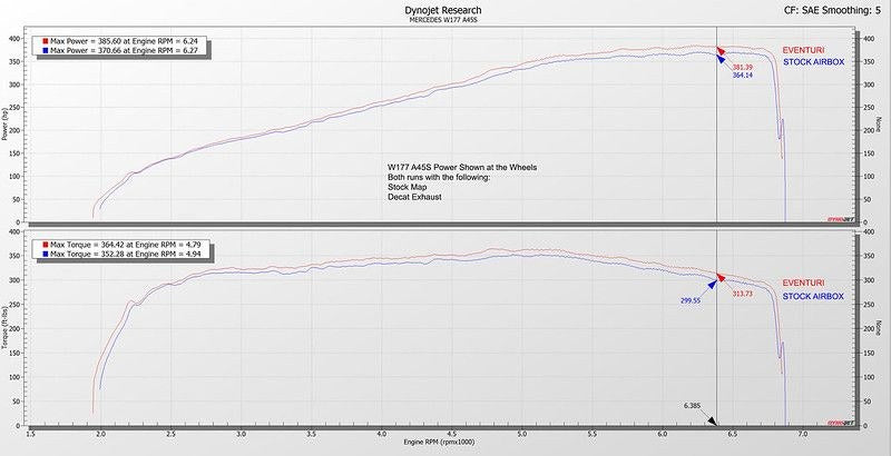 Eventuri Carbon Ansaugsystem für Mercedes-AMG A45 (S) W177 und CLA45 (S)