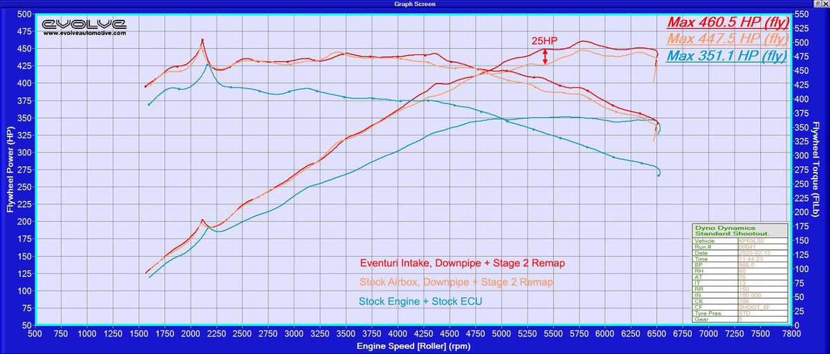 Eventuri Carbon Ansaugsystem für Toyota Supra MK5 A90 2020+