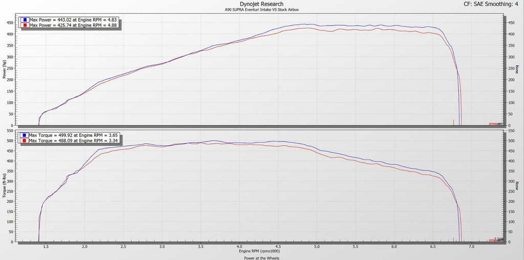 Eventuri Carbon Ansaugsystem für Toyota Supra MK5 A90 2020+