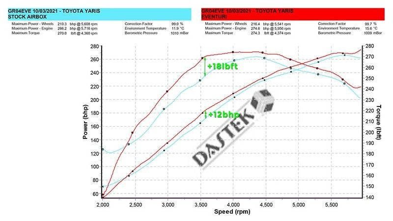 Eventuri Carbon Ansaugsystem für Toyota Yaris GR