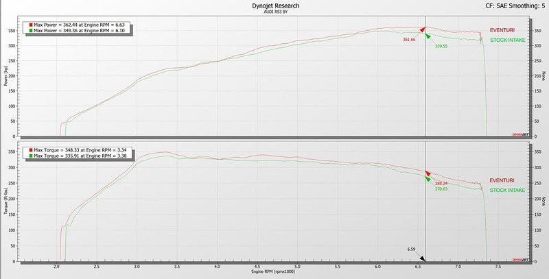 Eventuri Carbon Ansaugsystem STAGE 3 für Audi RS3 8Y 2021+ und Cupra Formentor VZ5