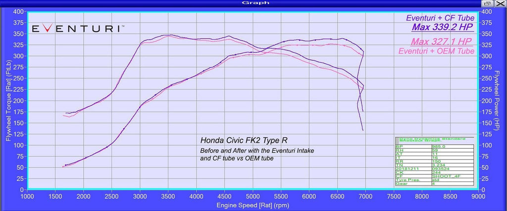Eventuri Carbon LMM Rohr Honda Civic FK2 Type-R Upgrade