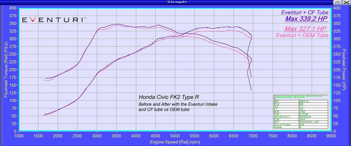 Eventuri Carbon LMM Rohr Honda Civic FK2 Type-R Upgrade